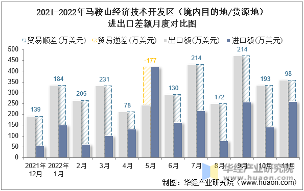 2021-2022年马鞍山经济技术开发区（境内目的地/货源地）进出口差额月度对比图