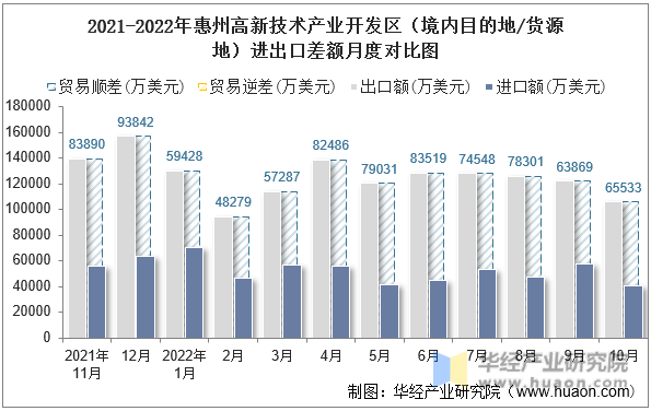 2021-2022年惠州高新技术产业开发区（境内目的地/货源地）进出口差额月度对比图