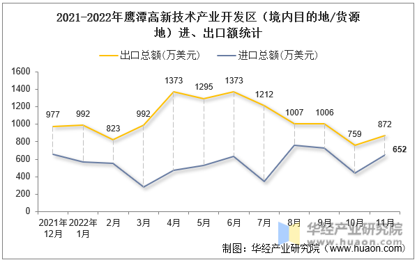 2021-2022年鹰潭高新技术产业开发区（境内目的地/货源地）进、出口额统计