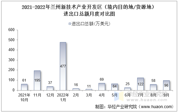 2021-2022年兰州新技术产业开发区（境内目的地/货源地）进出口总额月度对比图