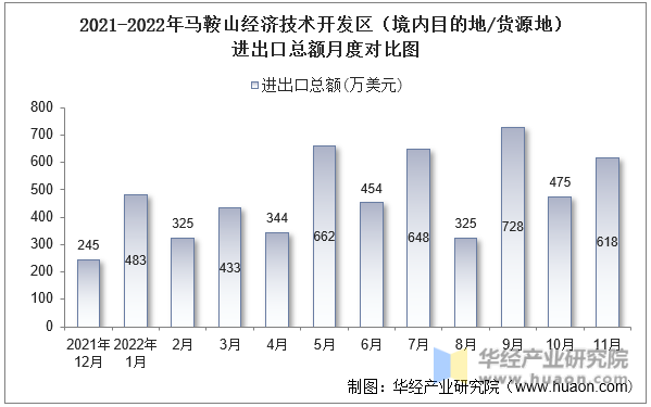 2021-2022年马鞍山经济技术开发区（境内目的地/货源地）进出口总额月度对比图