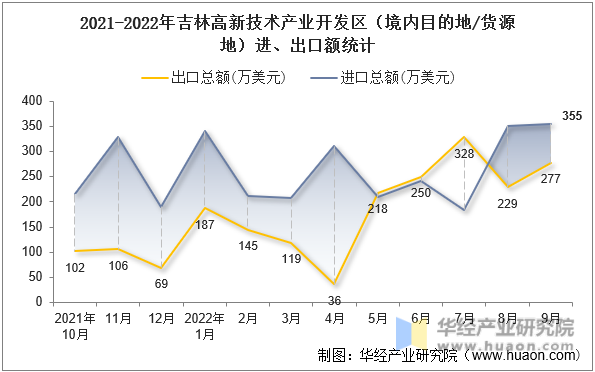 2021-2022年吉林高新技术产业开发区（境内目的地/货源地）进、出口额统计