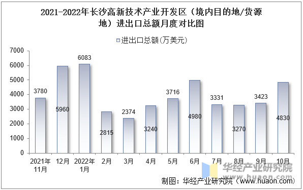 2021-2022年长沙高新技术产业开发区（境内目的地/货源地）进出口总额月度对比图