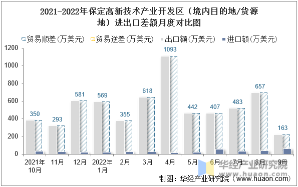 2021-2022年保定高新技术产业开发区（境内目的地/货源地）进出口差额月度对比图