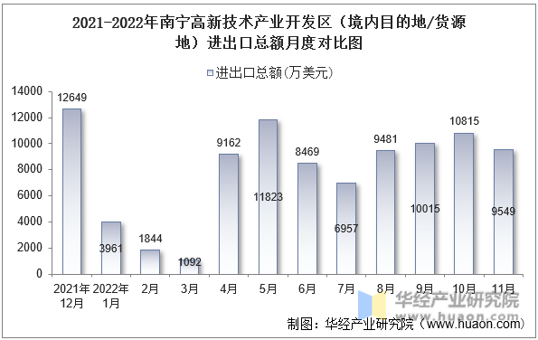 2021-2022年南宁高新技术产业开发区（境内目的地/货源地）进出口总额月度对比图