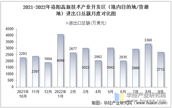 2021-2022年洛阳高新技术产业开发区（境内目的地/货源地）进出口总额月度对比图