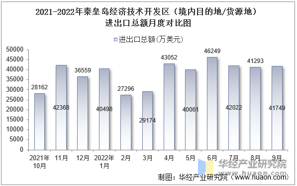 2021-2022年秦皇岛经济技术开发区（境内目的地/货源地）进出口总额月度对比图