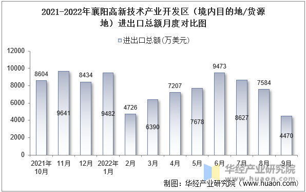 2021-2022年襄阳高新技术产业开发区（境内目的地/货源地）进出口总额月度对比图