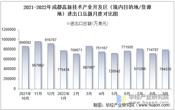 2021-2022年成都高新技术产业开发区（境内目的地/货源地）进出口总额月度对比图