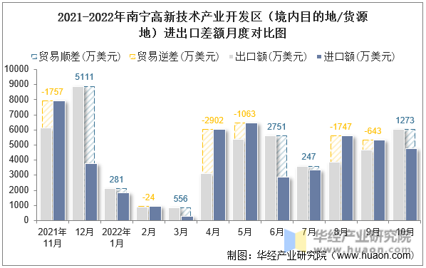 2021-2022年南宁高新技术产业开发区（境内目的地/货源地）进出口差额月度对比图