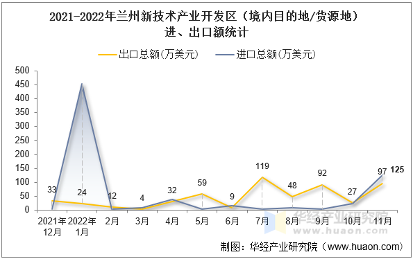2021-2022年兰州新技术产业开发区（境内目的地/货源地）进、出口额统计