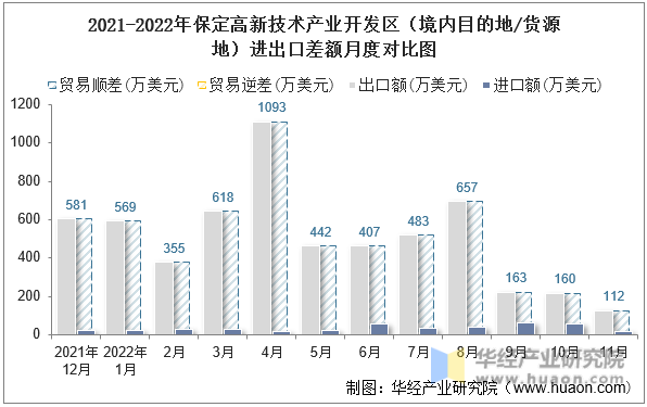 2021-2022年保定高新技术产业开发区（境内目的地/货源地）进出口差额月度对比图