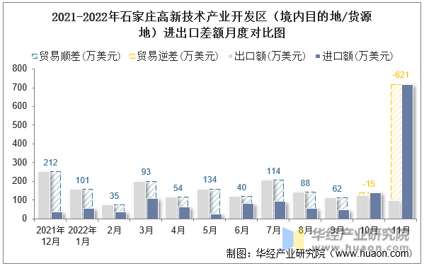 2021-2022年石家庄高新技术产业开发区（境内目的地/货源地）进出口差额月度对比图