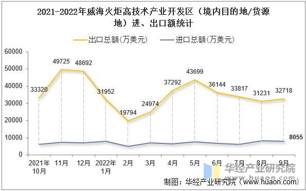 2021-2022年威海火炬高技术产业开发区（境内目的地/货源地）进、出口额统计