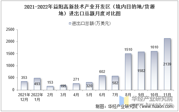 2021-2022年益阳高新技术产业开发区（境内目的地/货源地）进出口总额月度对比图