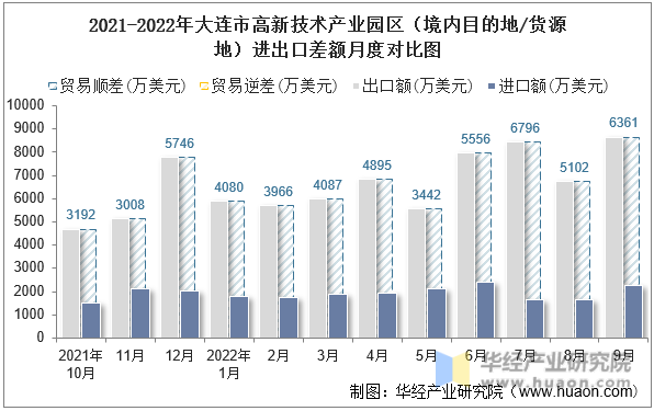 2021-2022年大连市高新技术产业园区（境内目的地/货源地）进出口差额月度对比图