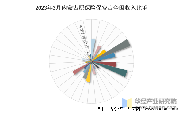 2023年3月内蒙古原保险保费占全国收入比重
