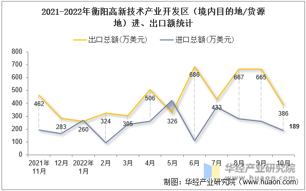 2021-2022年衡阳高新技术产业开发区（境内目的地/货源地）进、出口额统计