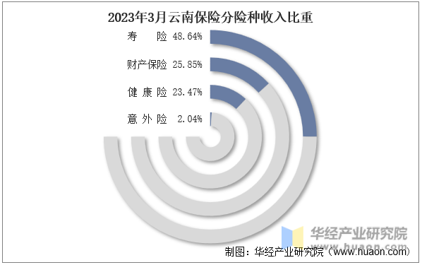 2023年3月浙江保险分险种收入比重