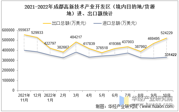 2021-2022年成都高新技术产业开发区（境内目的地/货源地）进、出口额统计