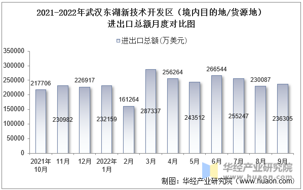 2021-2022年武汉东湖新技术开发区（境内目的地/货源地）进出口总额月度对比图