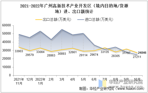 2021-2022年广州高新技术产业开发区（境内目的地/货源地）进、出口额统计