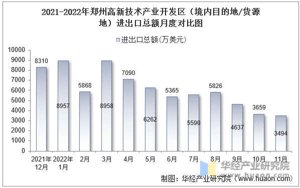 2021-2022年郑州高新技术产业开发区（境内目的地/货源地）进出口总额月度对比图