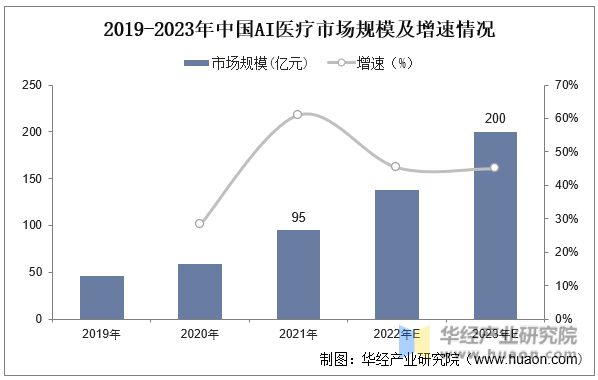 2019-2023年中国AI医疗市场规模及增速情况