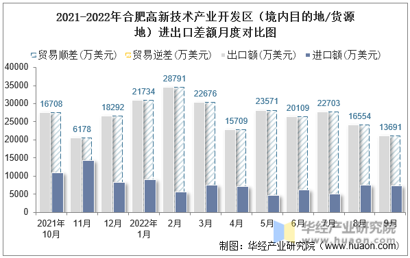 2021-2022年合肥高新技术产业开发区（境内目的地/货源地）进出口差额月度对比图