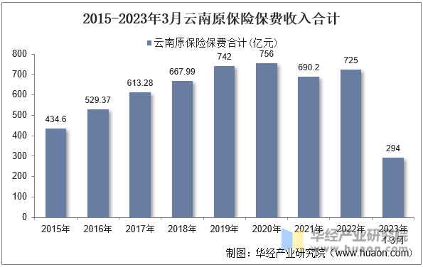 2015-2023年3月云南原保险保费收入合计