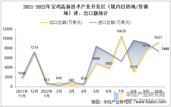 2021-2022年宝鸡高新技术产业开发区（境内目的地/货源地）进、出口额统计