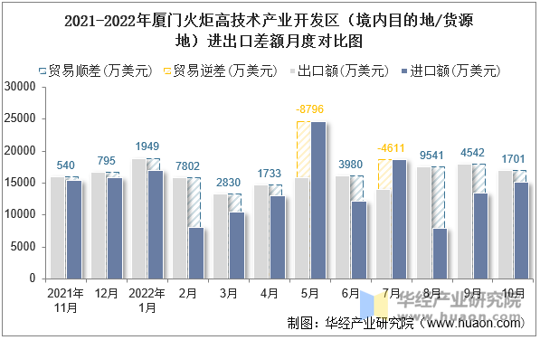 2021-2022年厦门火炬高技术产业开发区（境内目的地/货源地）进出口差额月度对比图