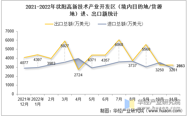 2021-2022年沈阳高新技术产业开发区（境内目的地/货源地）进、出口额统计