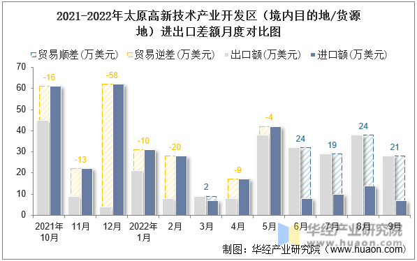 2021-2022年太原高新技术产业开发区（境内目的地/货源地）进出口差额月度对比图
