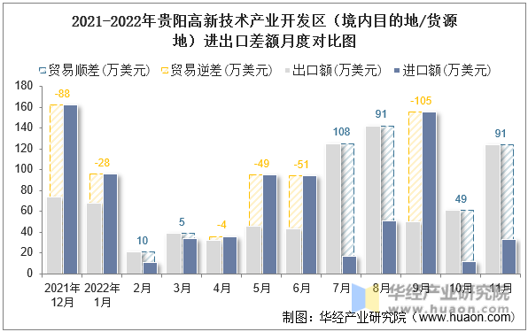 2021-2022年贵阳高新技术产业开发区（境内目的地/货源地）进出口差额月度对比图