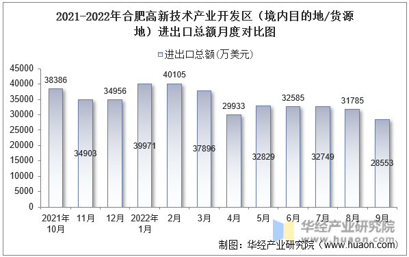 2021-2022年合肥高新技术产业开发区（境内目的地/货源地）进出口总额月度对比图