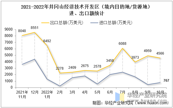 2021-2022年井冈山经济技术开发区（境内目的地/货源地）进、出口额统计