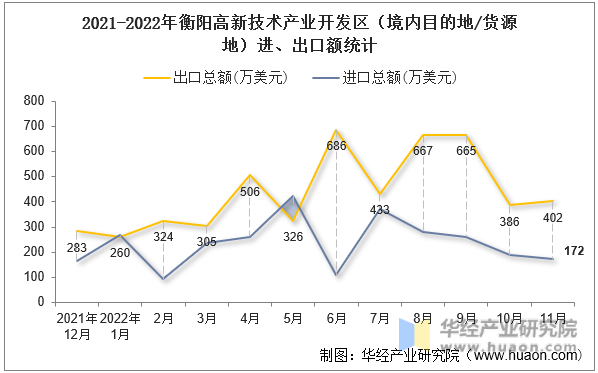 2021-2022年衡阳高新技术产业开发区（境内目的地/货源地）进、出口额统计