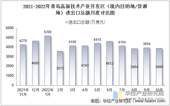 2021-2022年青岛高新技术产业开发区（境内目的地/货源地）进出口总额月度对比图