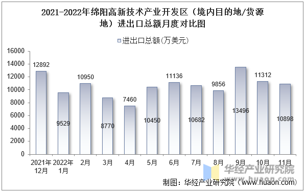 2021-2022年绵阳高新技术产业开发区（境内目的地/货源地）进出口总额月度对比图