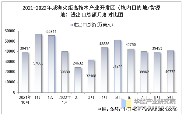 2021-2022年威海火炬高技术产业开发区（境内目的地/货源地）进出口总额月度对比图