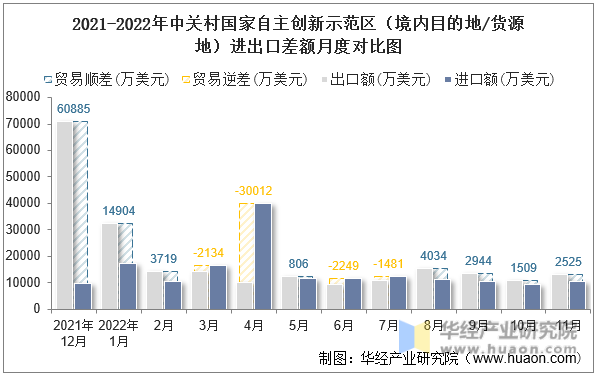 2021-2022年中关村国家自主创新示范区（境内目的地/货源地）进出口差额月度对比图