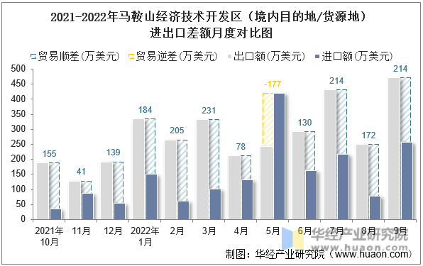 2021-2022年马鞍山经济技术开发区（境内目的地/货源地）进出口差额月度对比图