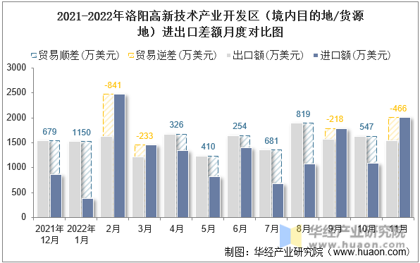 2021-2022年洛阳高新技术产业开发区（境内目的地/货源地）进出口差额月度对比图