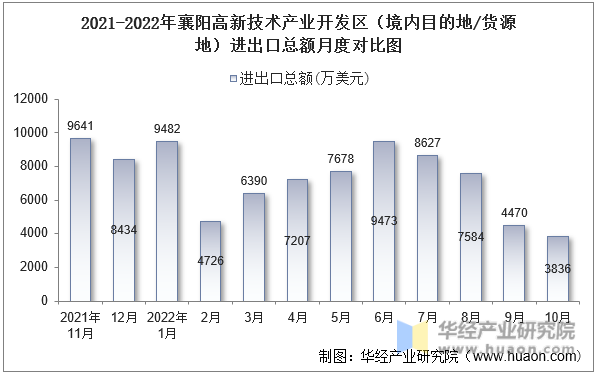 2021-2022年襄阳高新技术产业开发区（境内目的地/货源地）进出口总额月度对比图