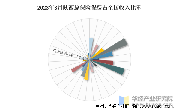 2023年3月陕西原保险保费占全国收入比重