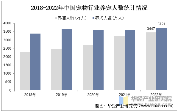 2018-2022年中国宠物行业养宠人数统计情况