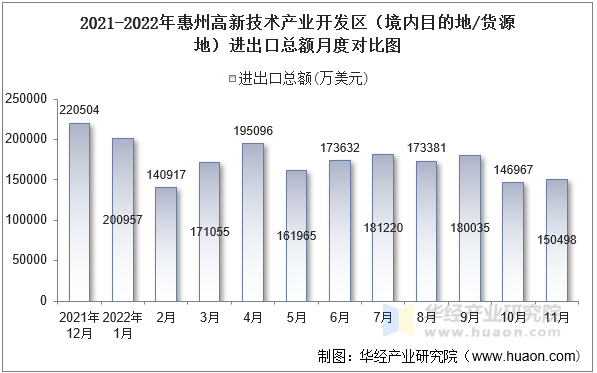 2021-2022年惠州高新技术产业开发区（境内目的地/货源地）进出口总额月度对比图