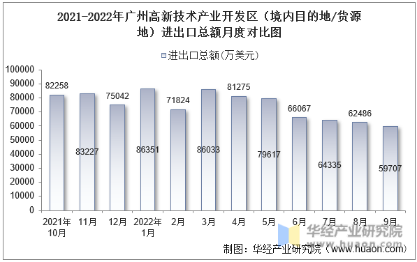 2021-2022年广州高新技术产业开发区（境内目的地/货源地）进出口总额月度对比图