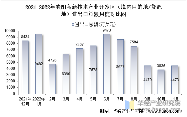 2021-2022年襄阳高新技术产业开发区（境内目的地/货源地）进出口总额月度对比图